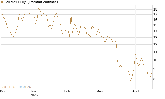 Call auf Eli Lilly [DZ BANK AG] Chart