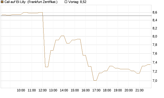 Call auf Eli Lilly [DZ BANK AG] Chart