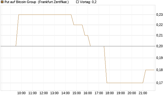 Put auf Bitcoin Group [DZ BANK AG] Chart