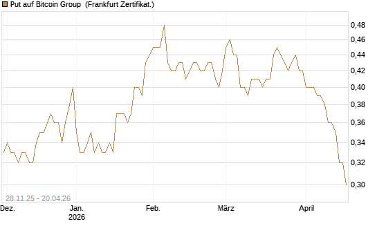 Put auf Bitcoin Group [DZ BANK AG] Chart