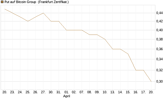 Put auf Bitcoin Group [DZ BANK AG] Chart