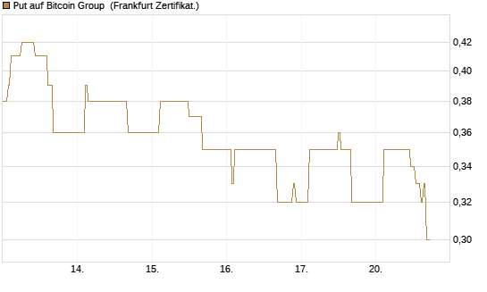 Put auf Bitcoin Group [DZ BANK AG] Chart