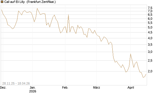Call auf Eli Lilly [DZ BANK AG] Chart