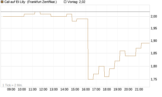 Call auf Eli Lilly [DZ BANK AG] Chart