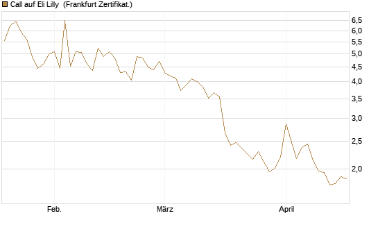 Call auf Eli Lilly [DZ BANK AG] Chart