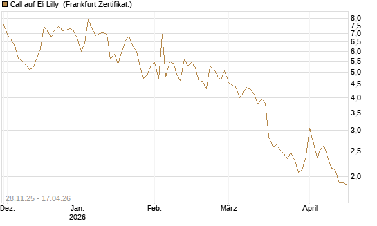 Call auf Eli Lilly [DZ BANK AG] Chart