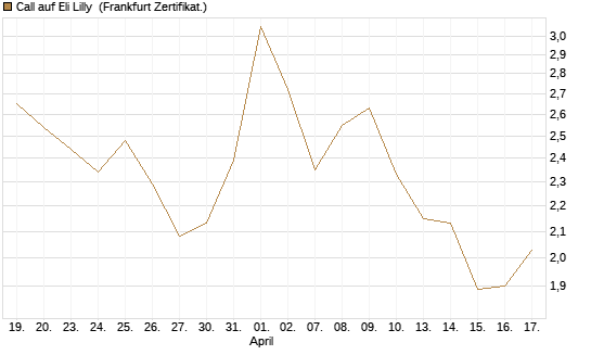 Call auf Eli Lilly [DZ BANK AG] Chart