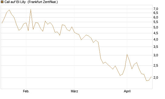 Call auf Eli Lilly [DZ BANK AG] Chart