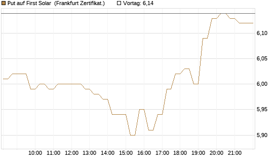 Put auf First Solar [DZ BANK AG] Chart