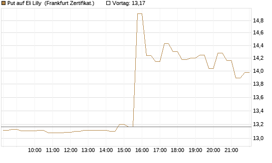 Put auf Eli Lilly [DZ BANK AG] Chart