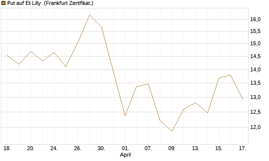 Put auf Eli Lilly [DZ BANK AG] Chart
