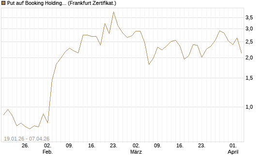 Put auf Booking Holdings [Vontobel] Chart