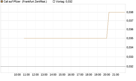Call auf Pfizer [Vontobel] Chart