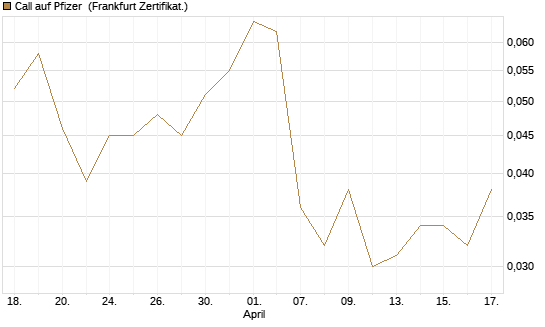 Call auf Pfizer [Vontobel] Chart