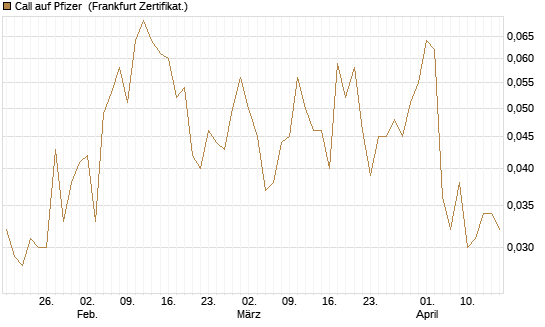 Call auf Pfizer [Vontobel] Chart