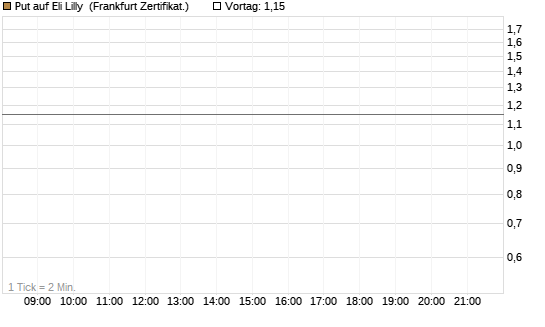 Put auf Eli Lilly [Vontobel] Chart