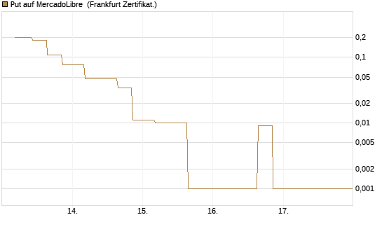 Put auf MercadoLibre [Vontobel] Chart