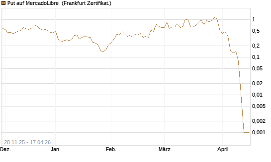 Put auf MercadoLibre [Vontobel] Chart