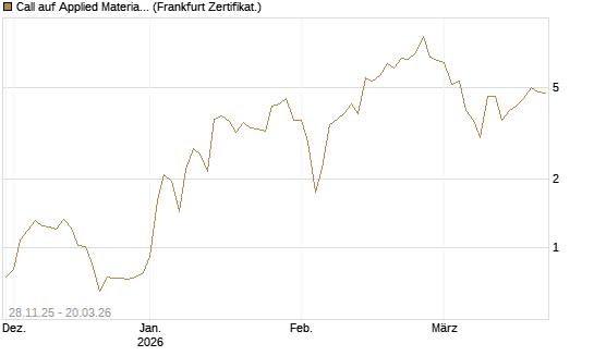 Call auf Applied Materials [Vontobel] Chart