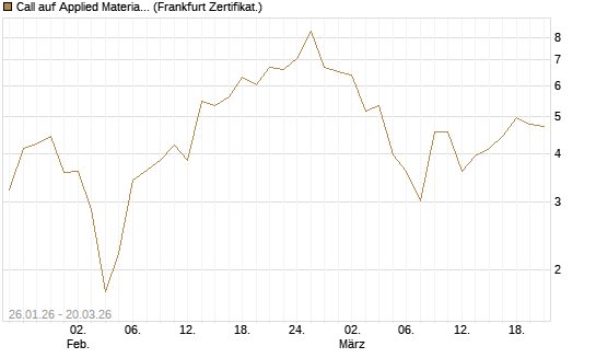 Call auf Applied Materials [Vontobel] Chart