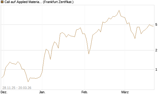 Call auf Applied Materials [Vontobel] Chart