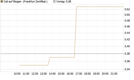 Call auf Biogen [Vontobel] Chart