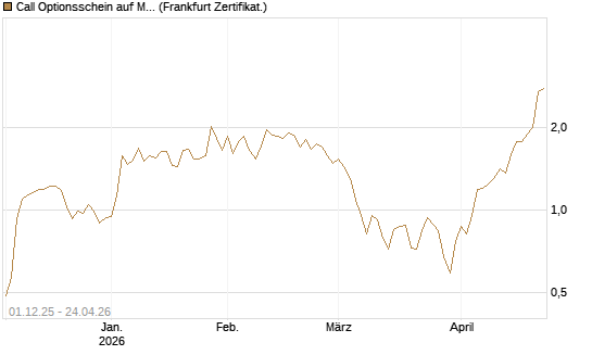 Call Optionsschein auf Microchip Technology [Vontobel] Chart