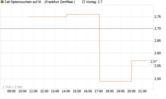 Call Optionsschein auf Microchip Technology [Vontobel] Chart