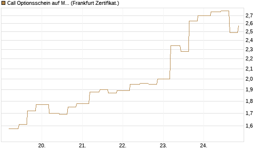 Call Optionsschein auf Microchip Technology [Vontobel] Chart