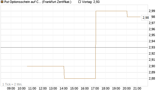 Put Optionsschein auf Cloudflare [Vontobel] Chart