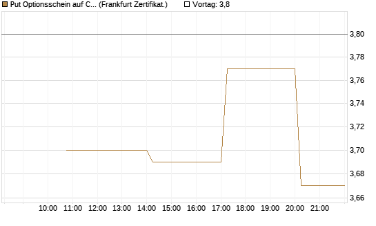 Put Optionsschein auf Cloudflare [Vontobel] Chart