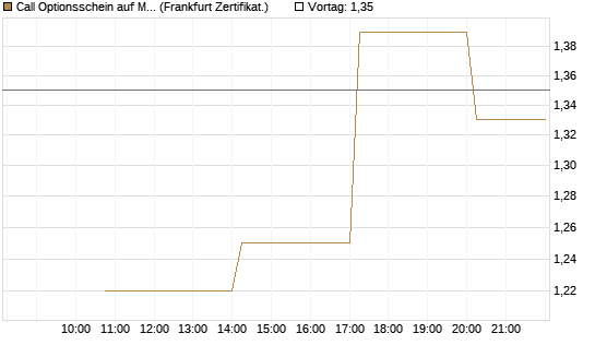 Call Optionsschein auf Mastercard [Vontobel] Chart