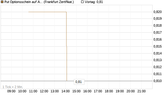 Put Optionsschein auf Applied Materials [Vontobel] Chart