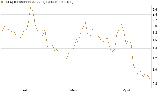 Put Optionsschein auf Applied Materials [Vontobel] Chart