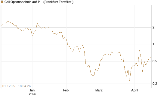 Call Optionsschein auf Palo Alto Networks [Vontobel] Chart