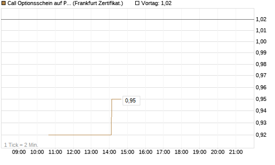 Call Optionsschein auf Palo Alto Networks [Vontobel] Chart