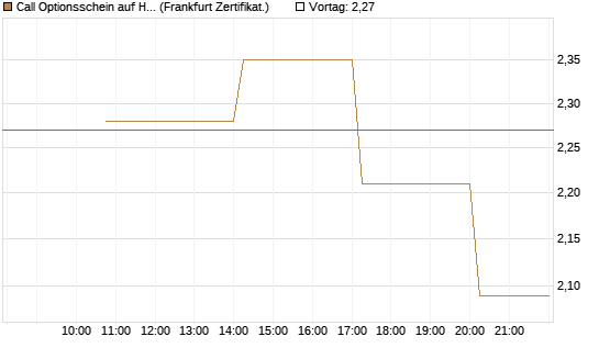 Call Optionsschein auf Hubspot [Vontobel] Chart