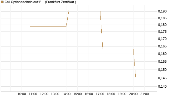 Call Optionsschein auf Palo Alto Networks [Vontobel] Chart