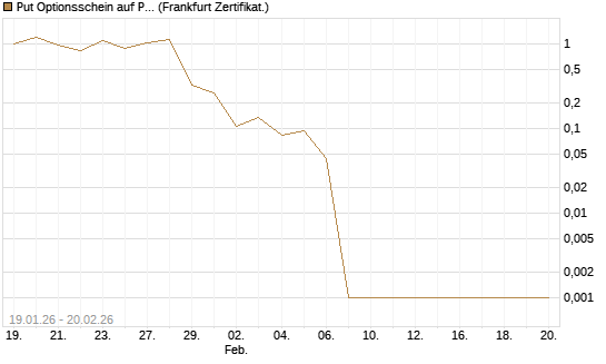Put Optionsschein auf Parker-Hannifin [Vontobel] Chart