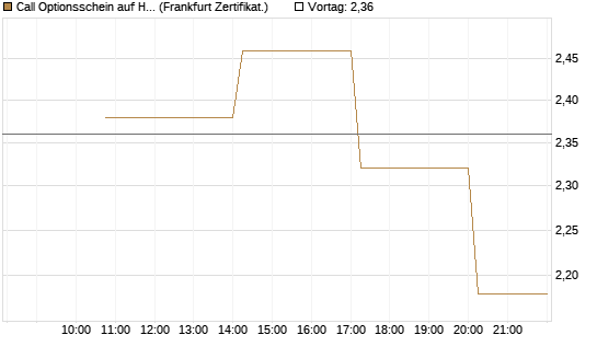 Call Optionsschein auf Hubspot [Vontobel] Chart