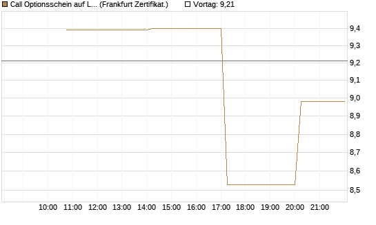 Call Optionsschein auf Linde PLC [Vontobel] Chart