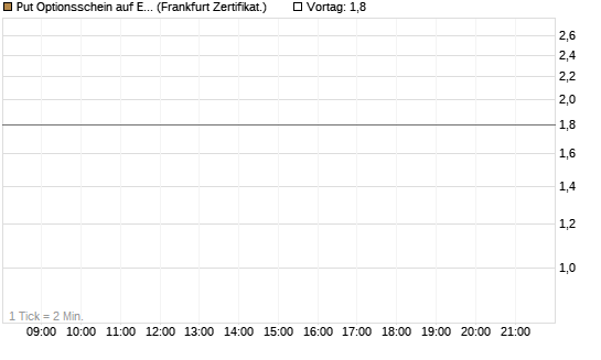 Put Optionsschein auf Eli Lilly [Vontobel] Chart