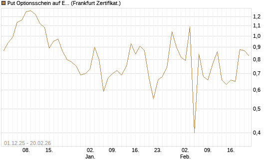 Put Optionsschein auf Eli Lilly [Vontobel] Chart