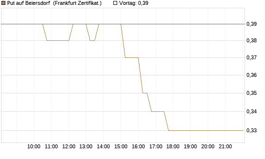 Put auf Beiersdorf [DZ BANK AG] Chart