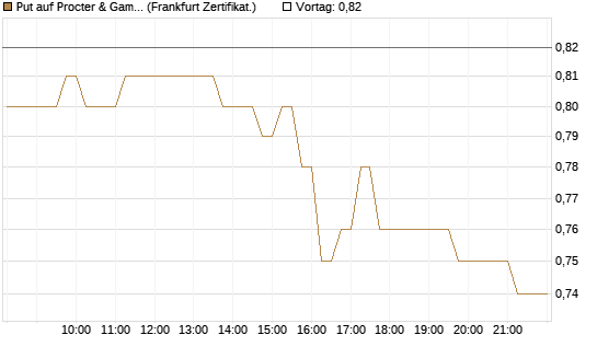 Put auf Procter & Gamble [DZ BANK AG] Chart