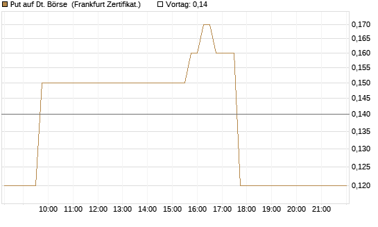 Put auf Dt. Börse [DZ BANK AG] Chart