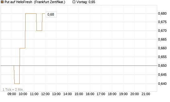 Put auf HelloFresh [DZ BANK AG] Chart