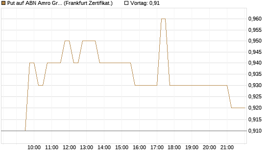 Put auf ABN Amro Group [DZ BANK AG] Chart