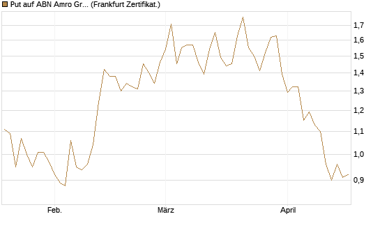 Put auf ABN Amro Group [DZ BANK AG] Chart