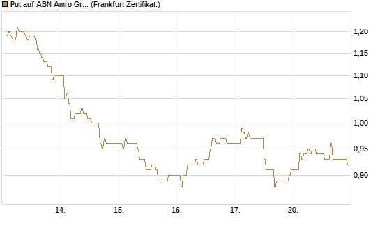 Put auf ABN Amro Group [DZ BANK AG] Chart